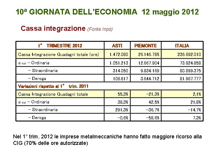 10ª GIORNATA DELL’ECONOMIA 12 maggio 2012 Cassa integrazione (Fonte Inps) 1° TRIMESTRE 2012 Cassa