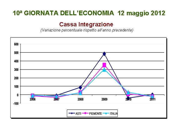 10ª GIORNATA DELL’ECONOMIA 12 maggio 2012 Cassa Integrazione (Variazione percentuale rispetto all’anno precedente) 