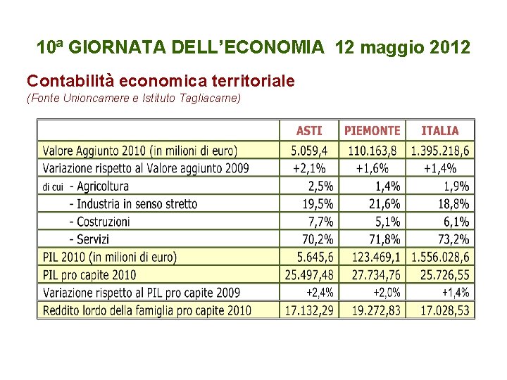 10ª GIORNATA DELL’ECONOMIA 12 maggio 2012 Contabilità economica territoriale (Fonte Unioncamere e Istituto Tagliacarne)