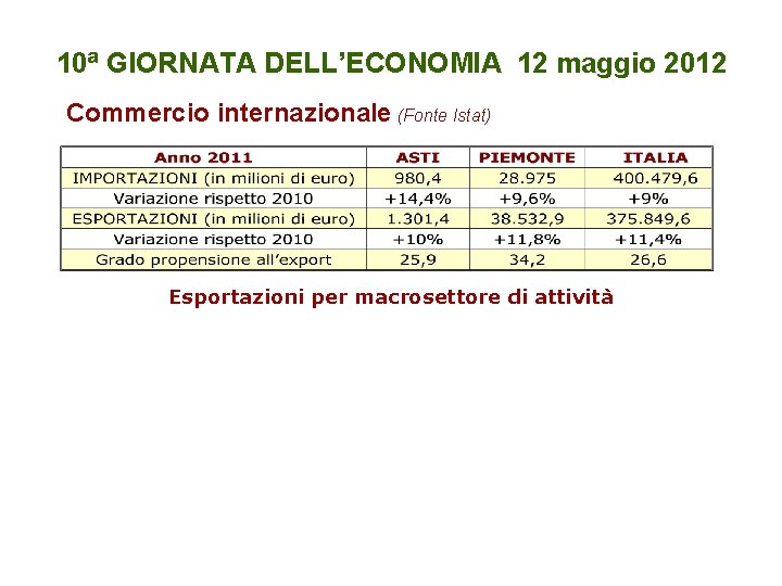 10ª GIORNATA DELL’ECONOMIA 12 maggio 2012 Commercio internazionale (Fonte Istat) Esportazioni per macrosettore di