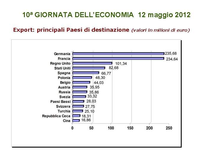 10ª GIORNATA DELL’ECONOMIA 12 maggio 2012 Export: principali Paesi di destinazione (valori in milioni