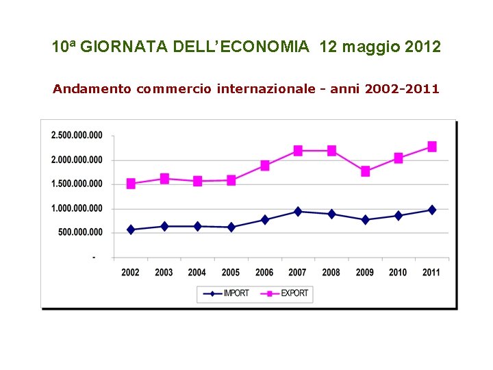 10ª GIORNATA DELL’ECONOMIA 12 maggio 2012 Andamento commercio internazionale - anni 2002 -2011 