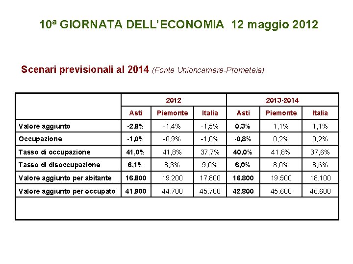 10ª GIORNATA DELL’ECONOMIA 12 maggio 2012 Scenari previsionali al 2014 (Fonte Unioncamere-Prometeia) 2012 2013