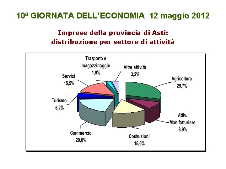 10ª GIORNATA DELL’ECONOMIA 12 maggio 2012 Imprese della provincia di Asti: distribuzione per settore
