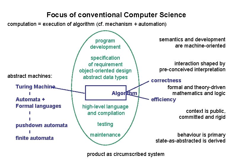 Focus of conventional Computer Science computation = execution of algorithm (cf. mechanism + automation)