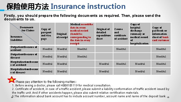 保险使用方法 Insurance instruction Firstly, you should prepare the following documents as required. Then, please