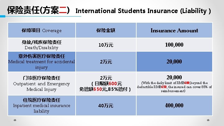 保险责任(方案二) International Students Insurance (Liability） 保障项目 Coverage 保险金额 Insurance Amount 身故/残疾保险责任 Death/Disability 10万元 100,
