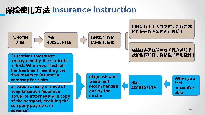 保险使用方法 Insurance instruction 门诊治疗（个人先支付，治疗完成 材料快递保险公司进行理赔） 从不舒服 开始 致电 4008105119 Outpatient treatment: prepayment by the