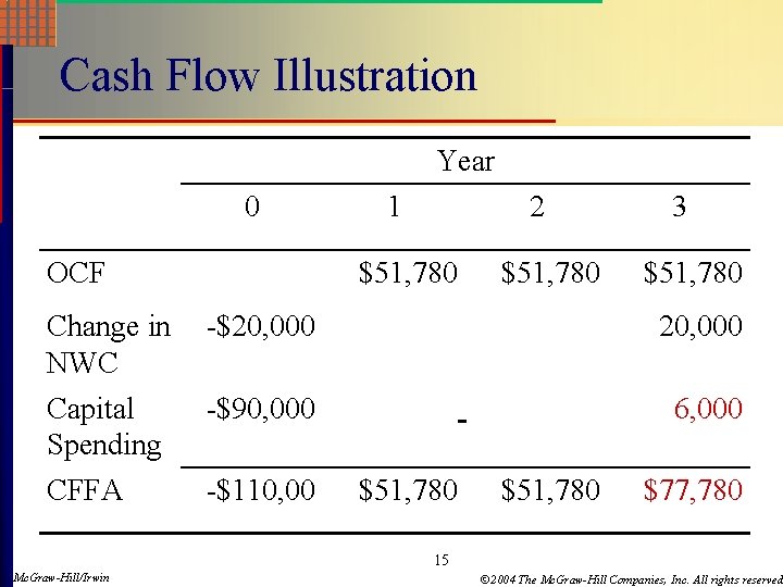 Cash Flow Illustration Year 0 OCF 1 2 $51, 780 3 $51, 780 Change