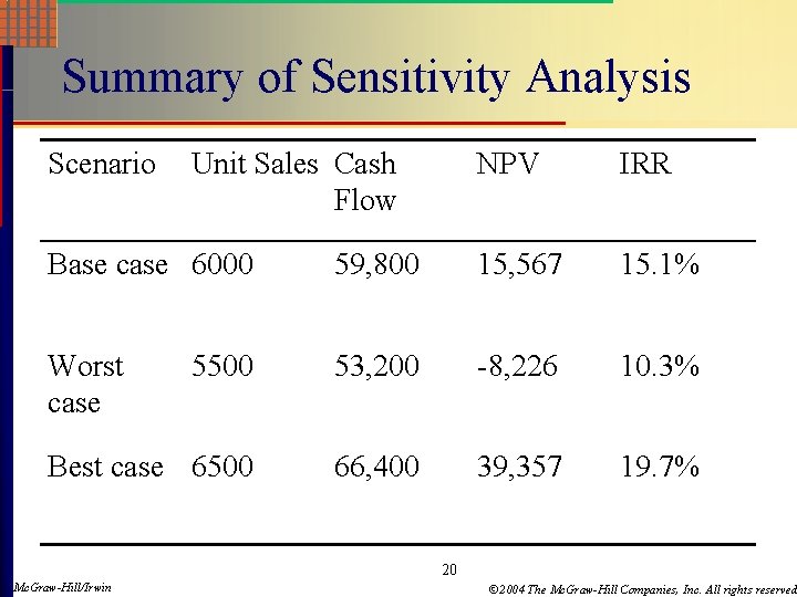 Summary of Sensitivity Analysis Scenario Unit Sales Cash Flow NPV IRR Base case 6000 Summary of Sensitivity Analysis Scenario Unit Sales Cash Flow NPV IRR Base case 6000