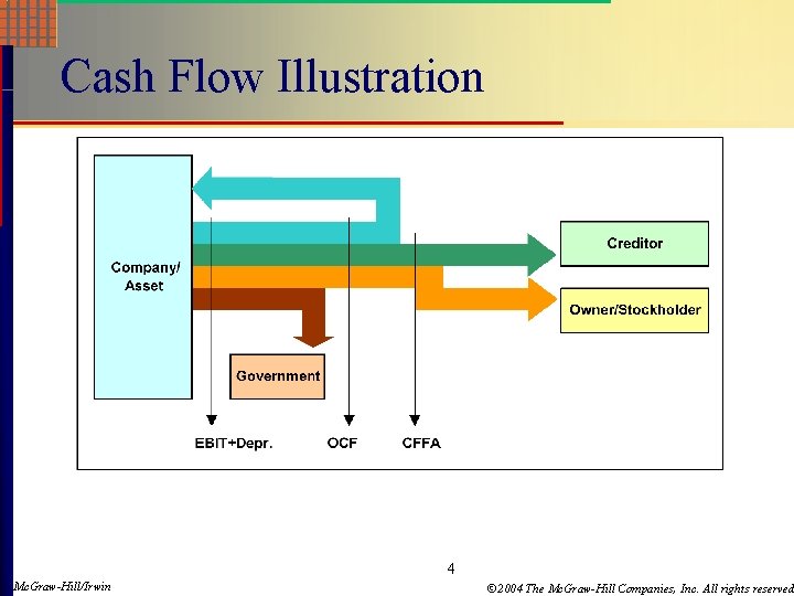 Cash Flow Illustration 4 Mc. Graw-Hill/Irwin © 2004 The Mc. Graw-Hill Companies, Inc. All