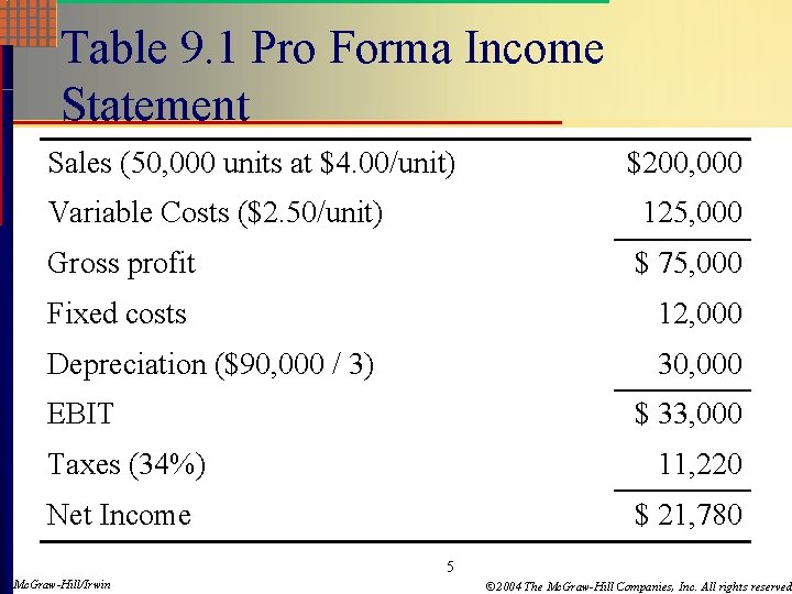 Table 9. 1 Pro Forma Income Statement Sales (50, 000 units at $4. 00/unit)