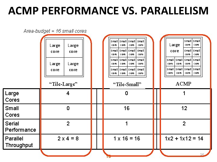 ACMP PERFORMANCE VS. PARALLELISM Area-budget = 16 small cores Large core Small Small core