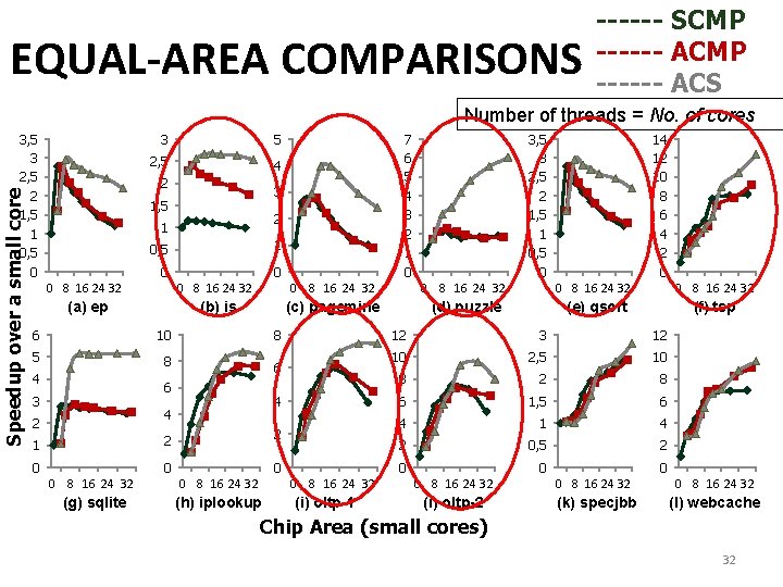 EQUAL-AREA COMPARISONS ------ SCMP ------ ACS Number of threads = No. of cores Speedup