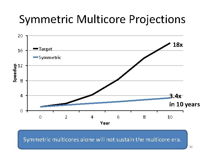 Symmetric Multicore Projections 20 16 18 x Target Speedup Symmetric 12 8 3. 4