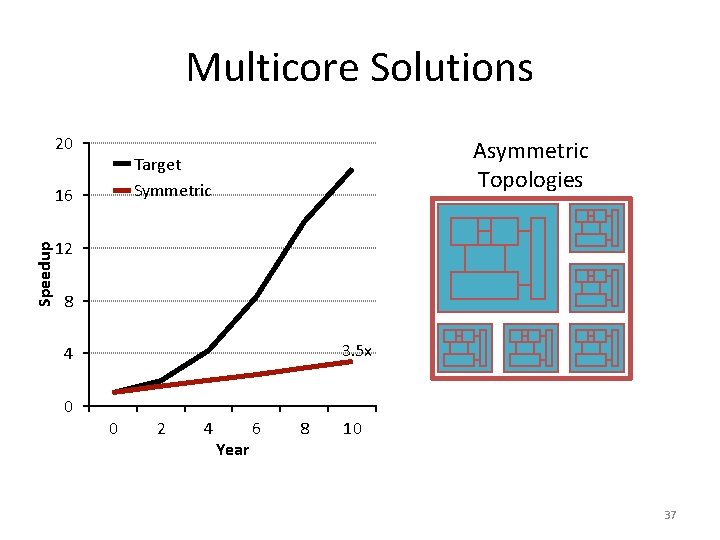 Multicore Solutions 20 Asymmetric Topologies Target Symmetric 16 Speedup Asymmetric 12 8 3. 5