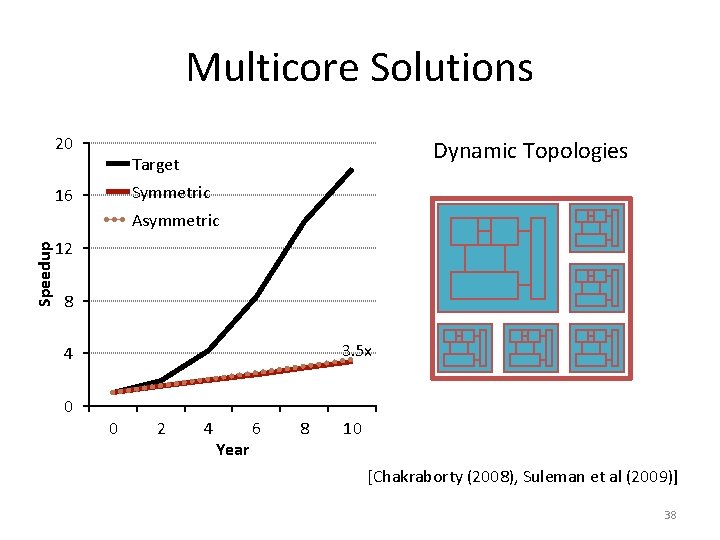 Multicore Solutions 20 Dynamic Topologies Target Symmetric 16 Speedup Asymmetric 12 Dynamic 8 3.