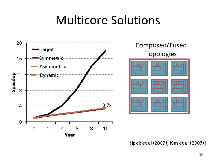 Multicore Solutions Speedup 20 Composed/Fused Topologies Target 16 Symmetric Asymmetric 12 Dynamic Composed 8