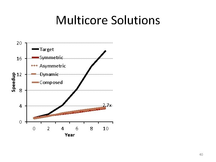 Multicore Solutions 20 Target Symmetric 16 Speedup Asymmetric Dynamic 12 Composed 8 GPU 2.