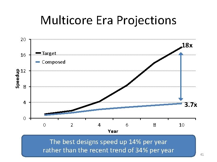 Multicore Era Projections 20 16 18 x Target Speedup Composed 12 8 4 0