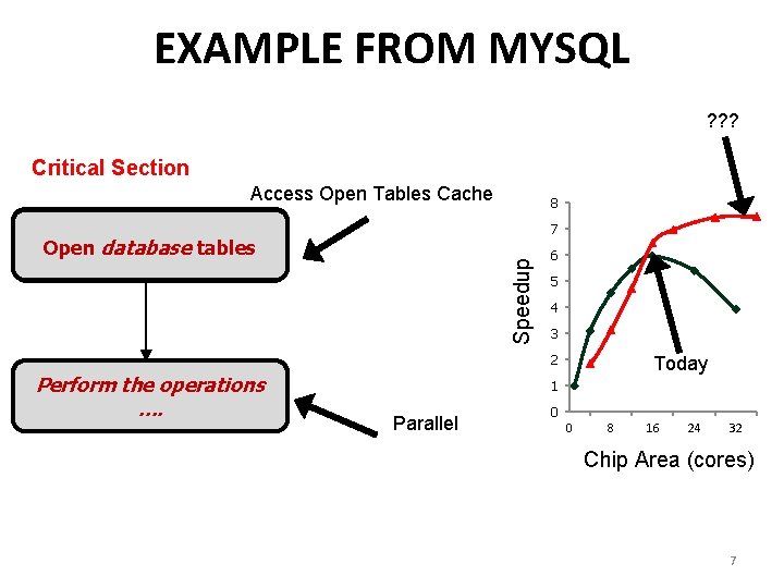 EXAMPLE FROM MYSQL ? ? ? Critical Section Access Open Tables Cache 8 7