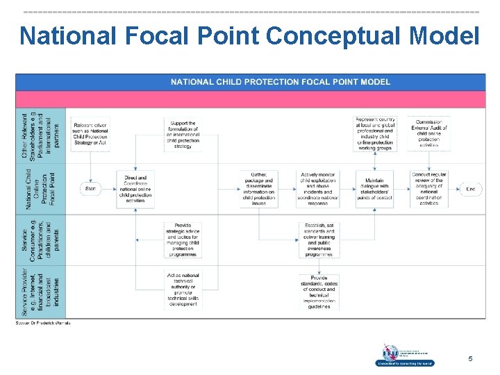 National Focal Point Conceptual Model 5 