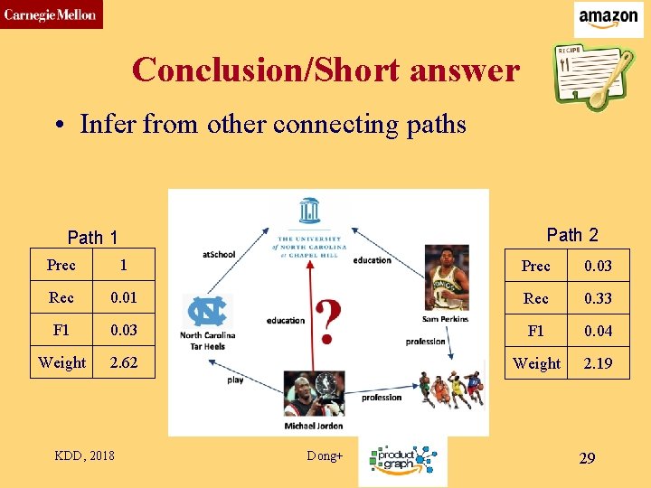 CMU SCS Conclusion/Short answer • Infer from other connecting paths Path 2 Path 1