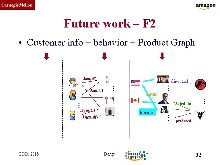 CMU SCS Future work – F 2 • Customer info + behavior + Product