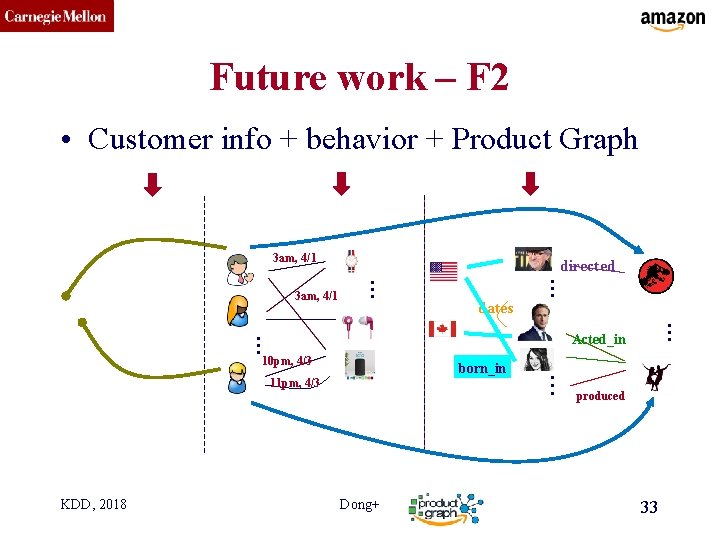 CMU SCS Future work – F 2 • Customer info + behavior + Product