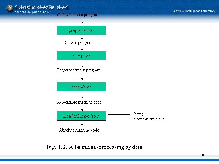 Skeletal source program preprocessor Source program compiler Target assembly program assembler Relocatable machine code