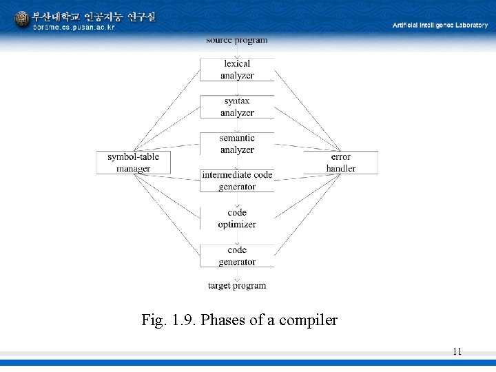 Fig. 1. 9. Phases of a compiler 11 