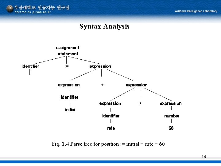 Syntax Analysis assignment statement identifier : = expression + expression identifier expression * expression