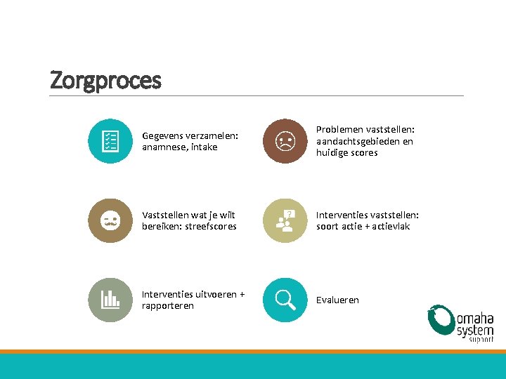 Zorgproces Gegevens verzamelen: anamnese, intake Problemen vaststellen: aandachtsgebieden en huidige scores Vaststellen wat je