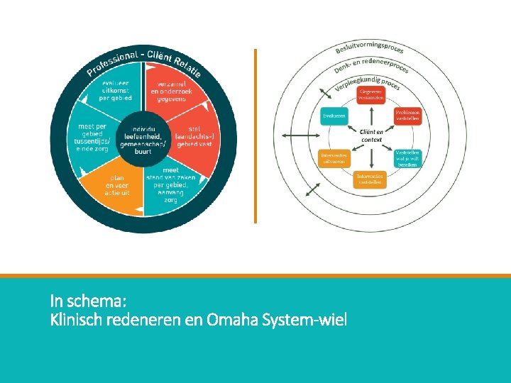 In schema: Klinisch redeneren en Omaha System-wiel 