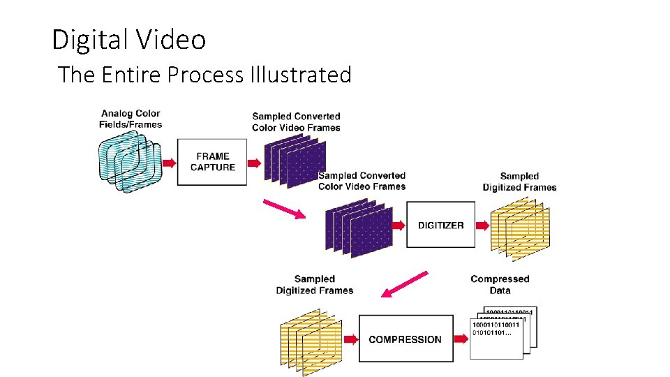 Digital Video The Entire Process Illustrated 