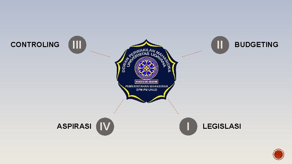 CONTROLING III ASPIRASI II IV I BUDGETING LEGISLASI 