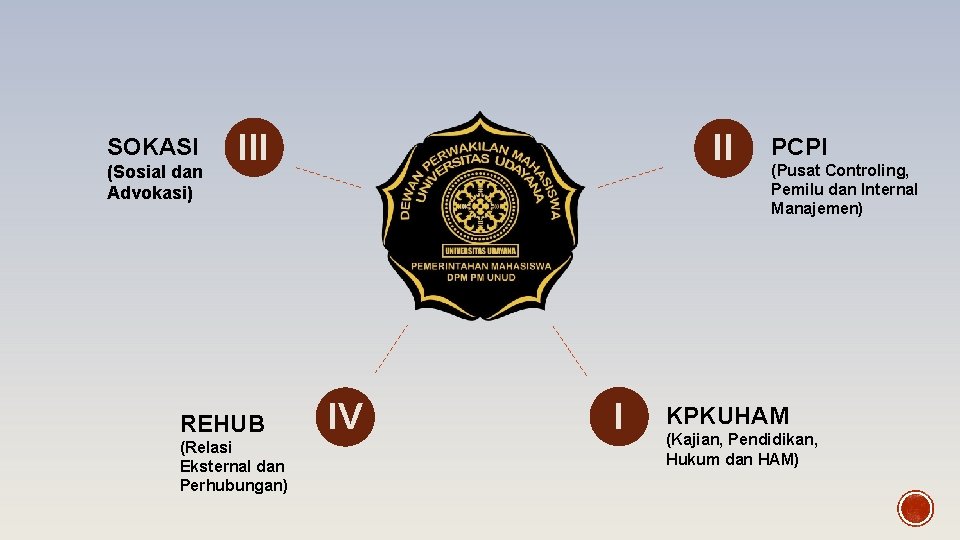 SOKASI (Sosial dan Advokasi) III REHUB (Relasi Eksternal dan Perhubungan) II IV I PCPI