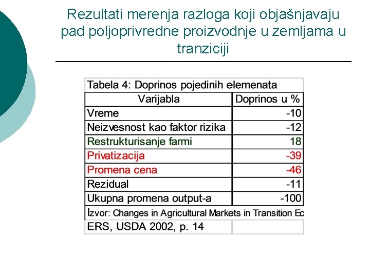 Rezultati merenja razloga koji objašnjavaju pad poljoprivredne proizvodnje u zemljama u tranziciji 