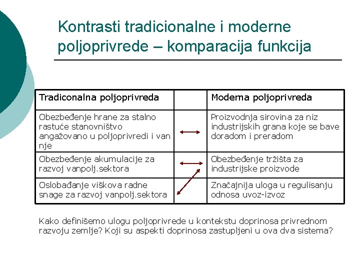 Kontrasti tradicionalne i moderne poljoprivrede – komparacija funkcija Tradiconalna poljoprivreda Moderna poljoprivreda Obezbeđenje hrane