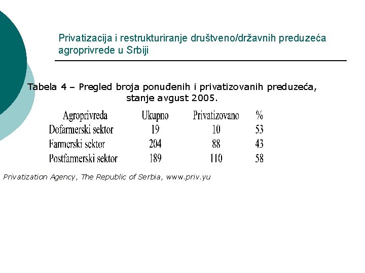 Privatizacija i restrukturiranje društveno/državnih preduzeća agroprivrede u Srbiji Tabela 4 – Pregled broja ponuđenih