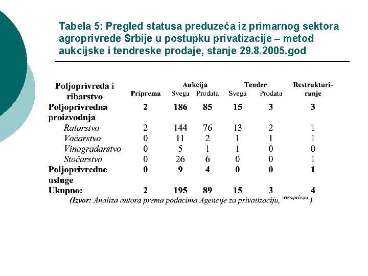 Tabela 5: Pregled statusa preduzeća iz primarnog sektora agroprivrede Srbije u postupku privatizacije –