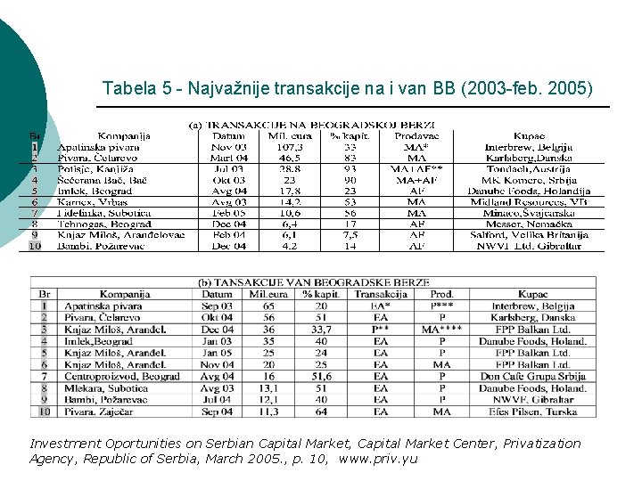 Tabela 5 - Najvažnije transakcije na i van BB (2003 -feb. 2005) Investment Oportunities