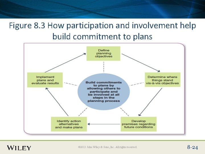 Place Slide Title Text Here Figure 8. 3 How participation and involvement help build