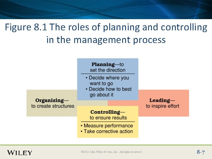 Place Slide Title Text Here Figure 8. 1 The roles of planning and controlling