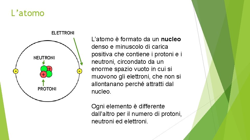 L’atomo ELETTRONI NEUTRONI PROTONI L’atomo è formato da un nucleo denso e minuscolo di