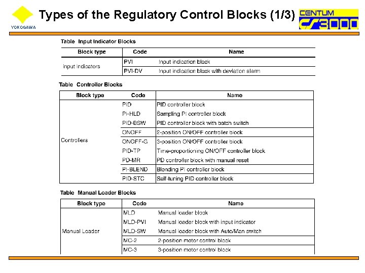 Types of the Regulatory Control Blocks (1/3) YOKOGAWA 