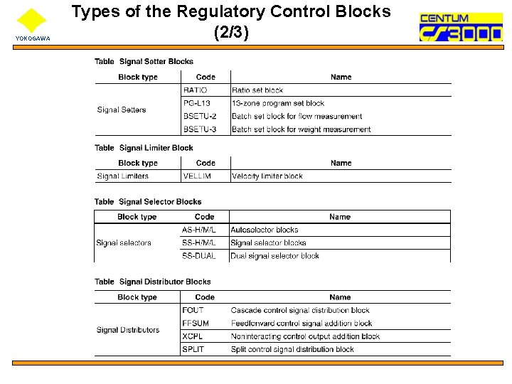 YOKOGAWA Types of the Regulatory Control Blocks (2/3) 