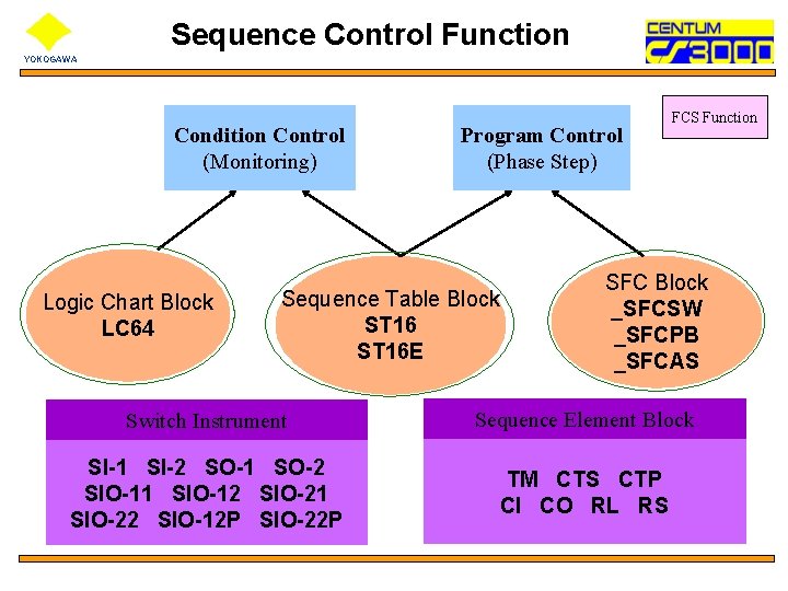 Sequence Control Function YOKOGAWA Condition Control (Monitoring) Logic Chart Block LC 64 Program Control