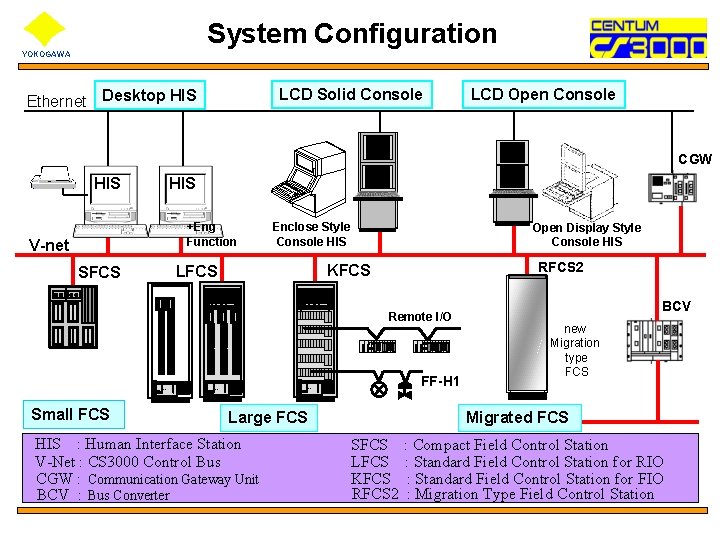 System Configuration YOKOGAWA LCD Solid Console Ethernet Desktop HIS LCD Open Console CGW HIS