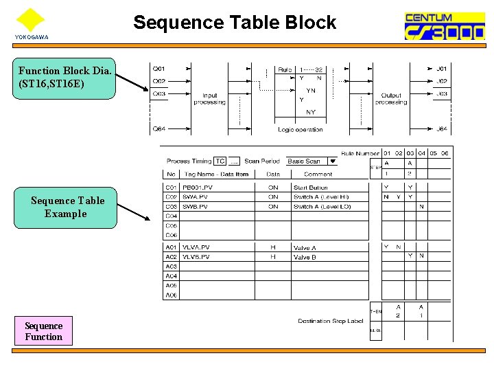 Sequence Table Block YOKOGAWA Function Block Dia. (ST 16, ST 16 E) Sequence Table